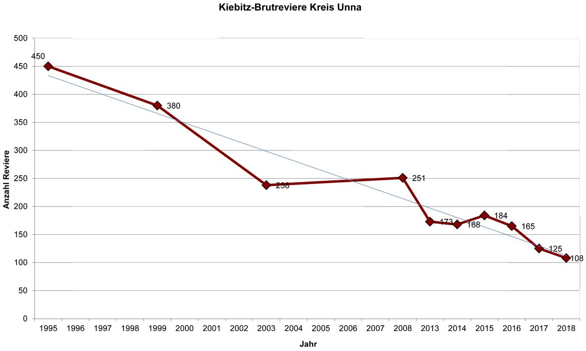 Diagramm Kiebitzpaare 1999 - 2013