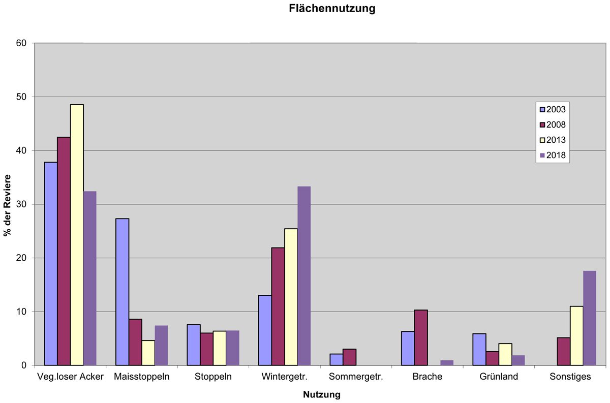 Flächennutzung Kiebitze 1999 - 2018