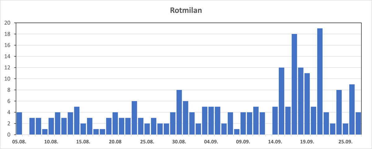 Rotmilan Zugdaten 2026